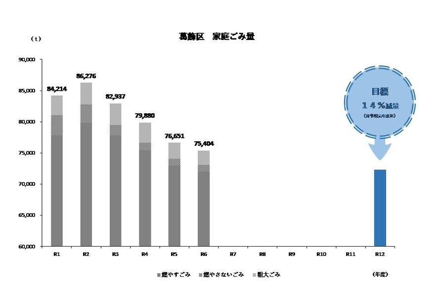 葛飾区家庭ごみ量