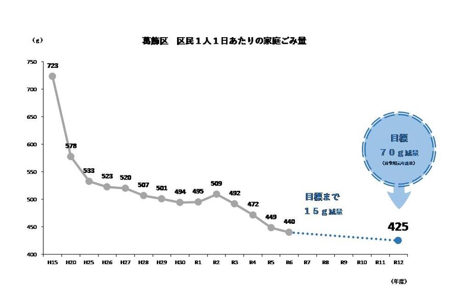 葛飾区区民1人1日あたりのごみ量