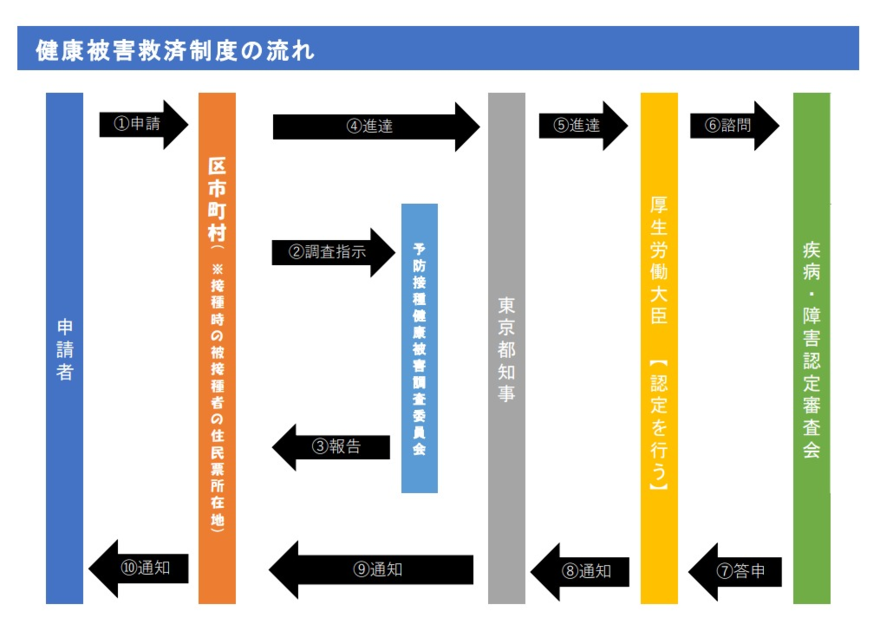 救済制度の流れ