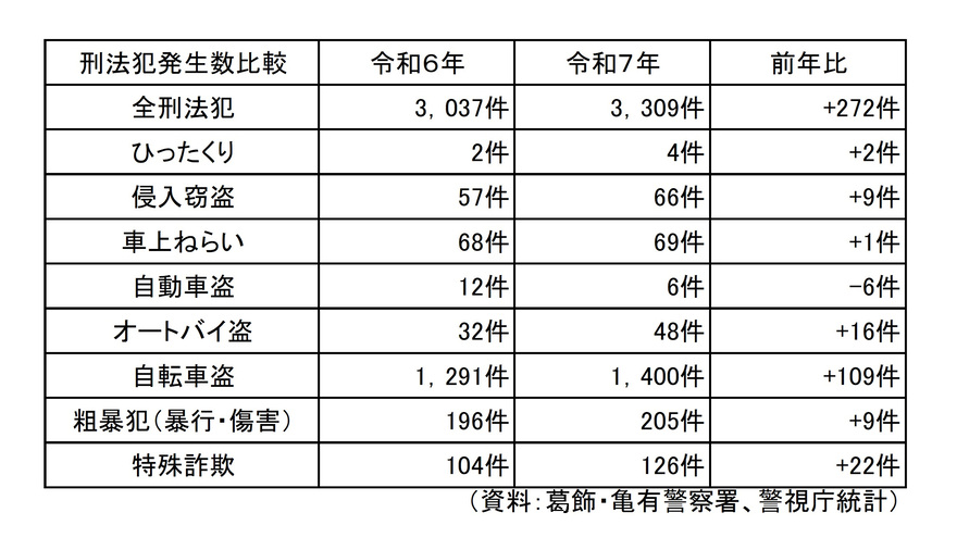 区内の刑法犯発生件数の推移（令和6年・7年比較  1月から12月）