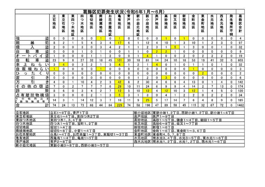 区内の刑法犯発生件数の推移（令和6年1月から6月　前年同時期比較）