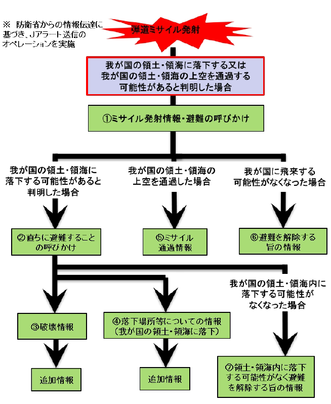 弾道ミサイル発射時の情報伝達の流れ
