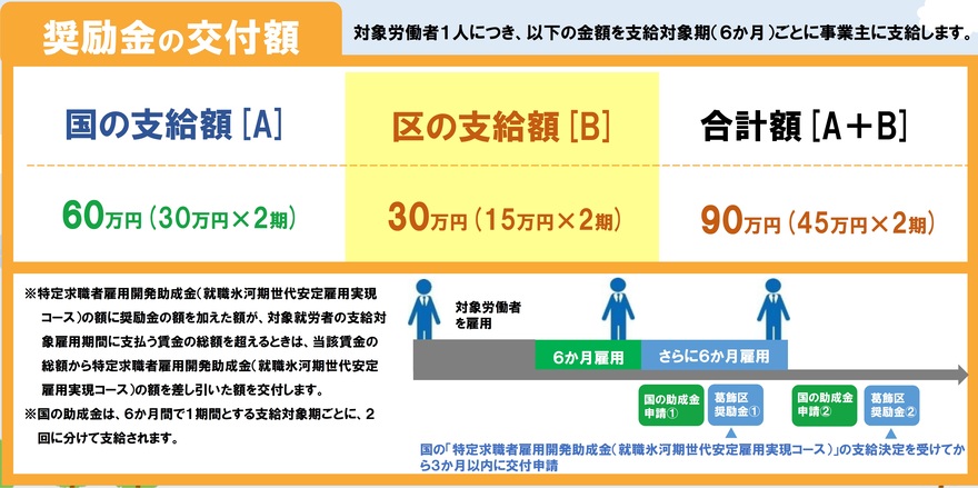 奨励金の交付額