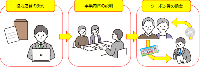 おもてなし協力店舗における受付からクーポン券換金までの流れ