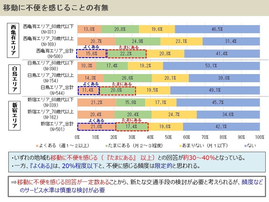 移動に不便を感じることの有無のグラフ