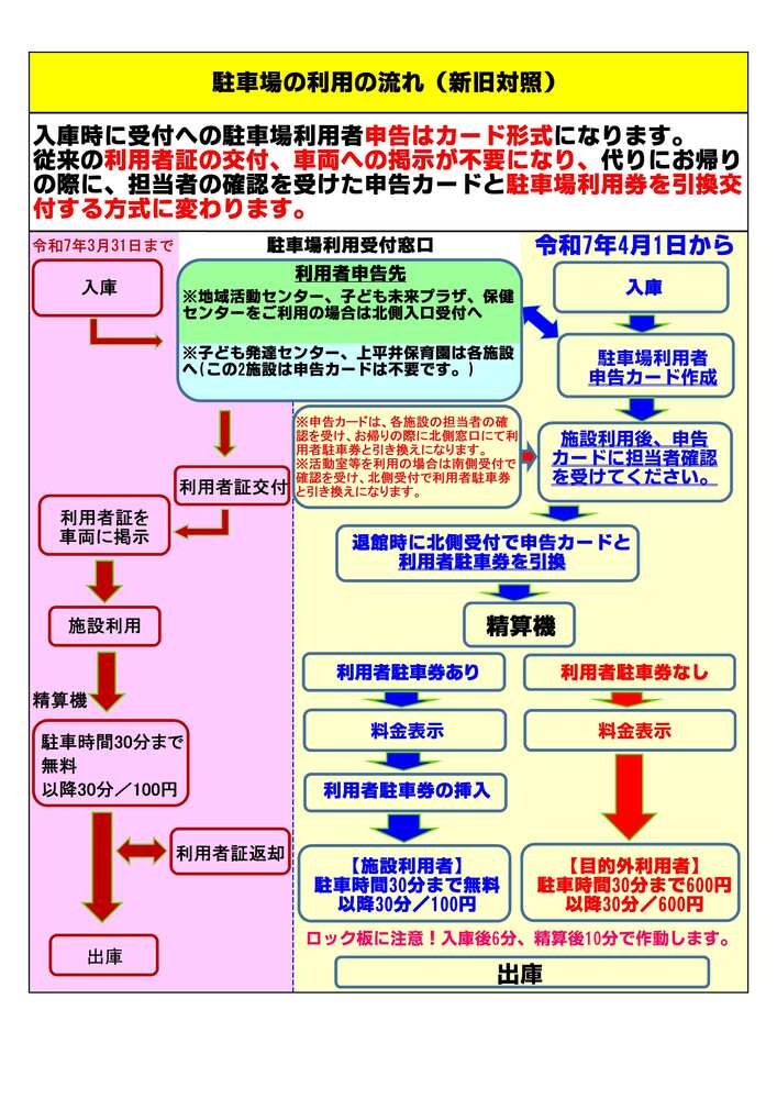 駐車場の利用の流れ(新旧対照)