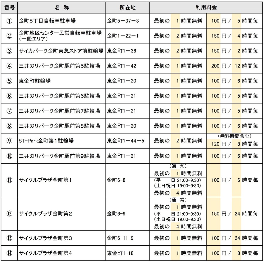 金町駅周辺一覧表