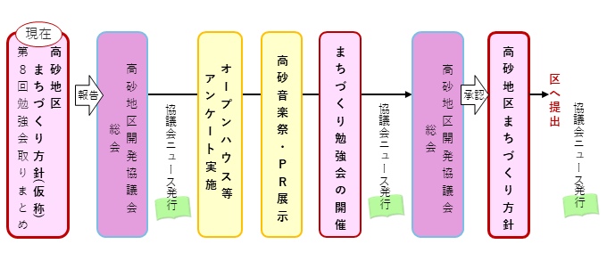 次年度以降の進め方
