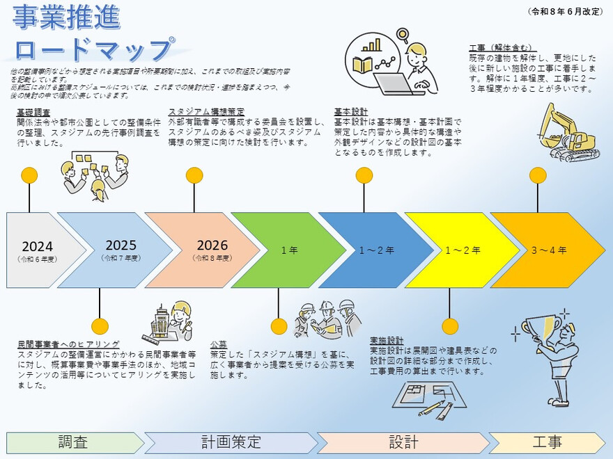 事業推進ロードマップ