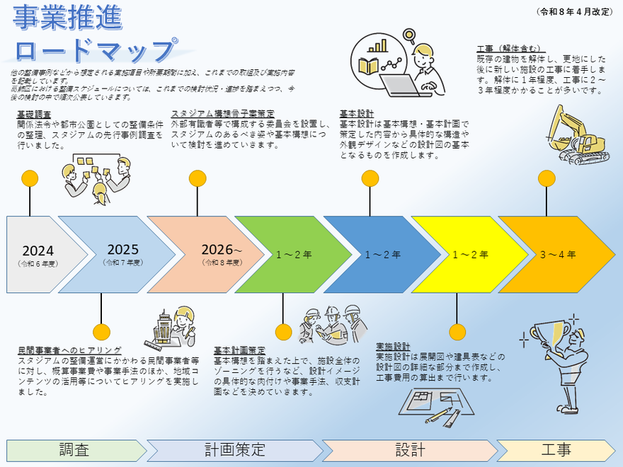 事業推進ロードマップ