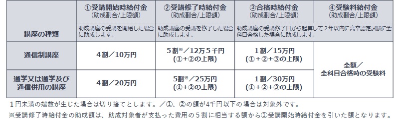 （1）受講開始時給付金は、助成講座の受講を開始した場合に助成します。通信制講座の助成割合は4割、上限額は10万円です。通学又は通学及び通信制併用の講座の助成割合は4割、上限額は20万円です。（2）受講修了時給付金は、助成講座の受講を修了した場合に助成します。通信制講座の助成割合は1割、上限額は2万5千円です。通学又は通学及び通信制併用の講座の助成割合は1割、上限額は5万円です。（3）合格時給付金及び（4）受験料給付金は、助成講座の受講修了日から起算して2年以内に高卒認定試験に全科目合格した場合に助成します。（3）合格時給付金の通信制講座の助成割合は1割、上限額は2万5千円です。通学又は通学及び通信制併用の講座の助成割合は1割、上限額は5万円です。（4）受験料給付金の助成割は全額、上限額は全科目を合格した時の受験料です。