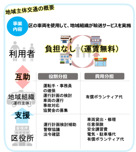 地域主体交通の概要