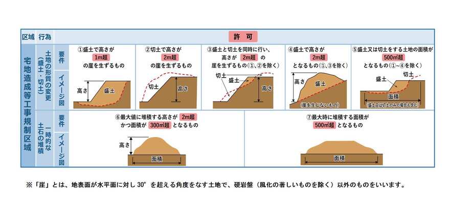 規制の対象となる主な行為