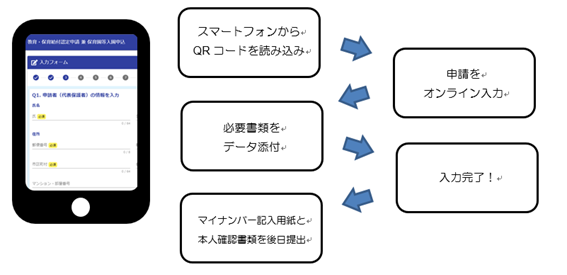 保育園等の入所申請がオンラインから可能です。スマートフォンからQRコードを読み込み、申請をオンライン入力します。その後、必要な書類をデータで添付し、入力完了です。後日、マイナンバー記入用紙と本人確認書類を提出していただきます。