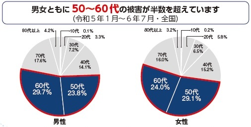 円グラフ