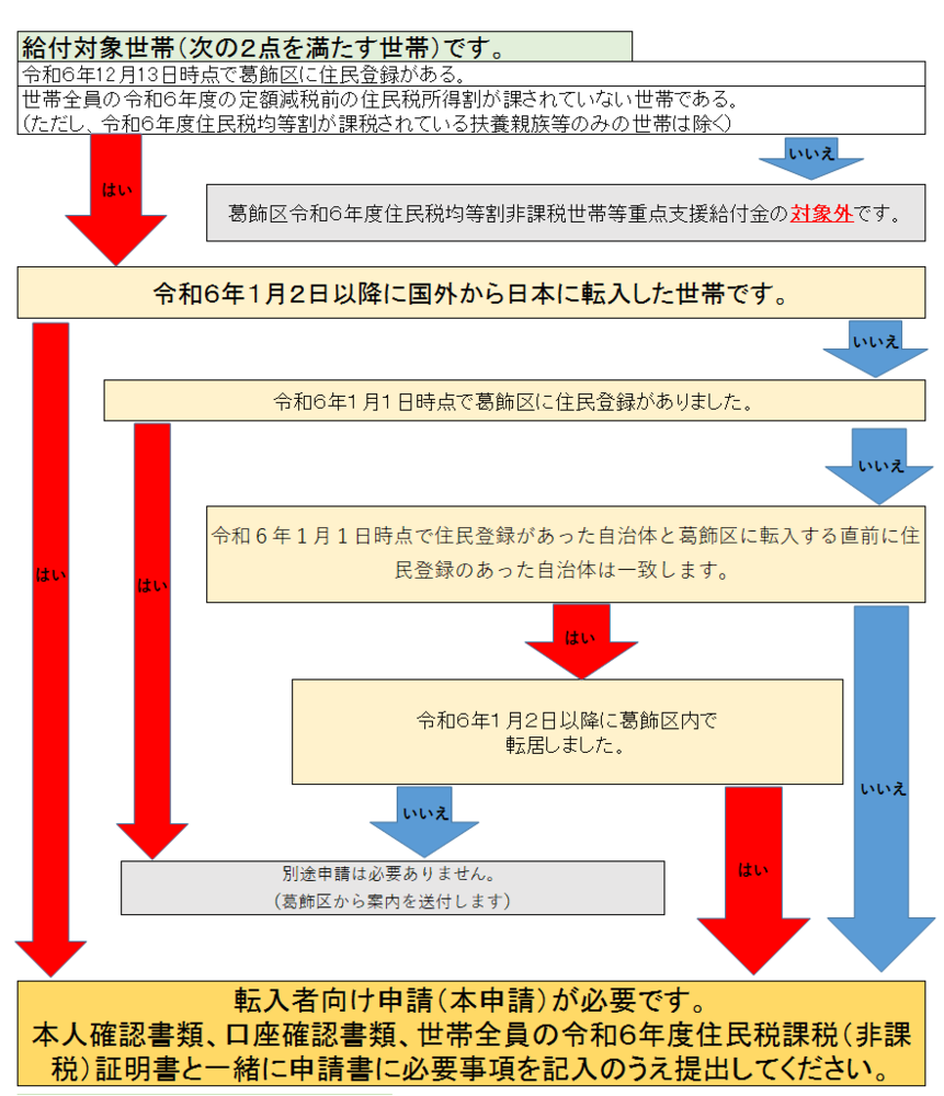 給付要件フローチャート