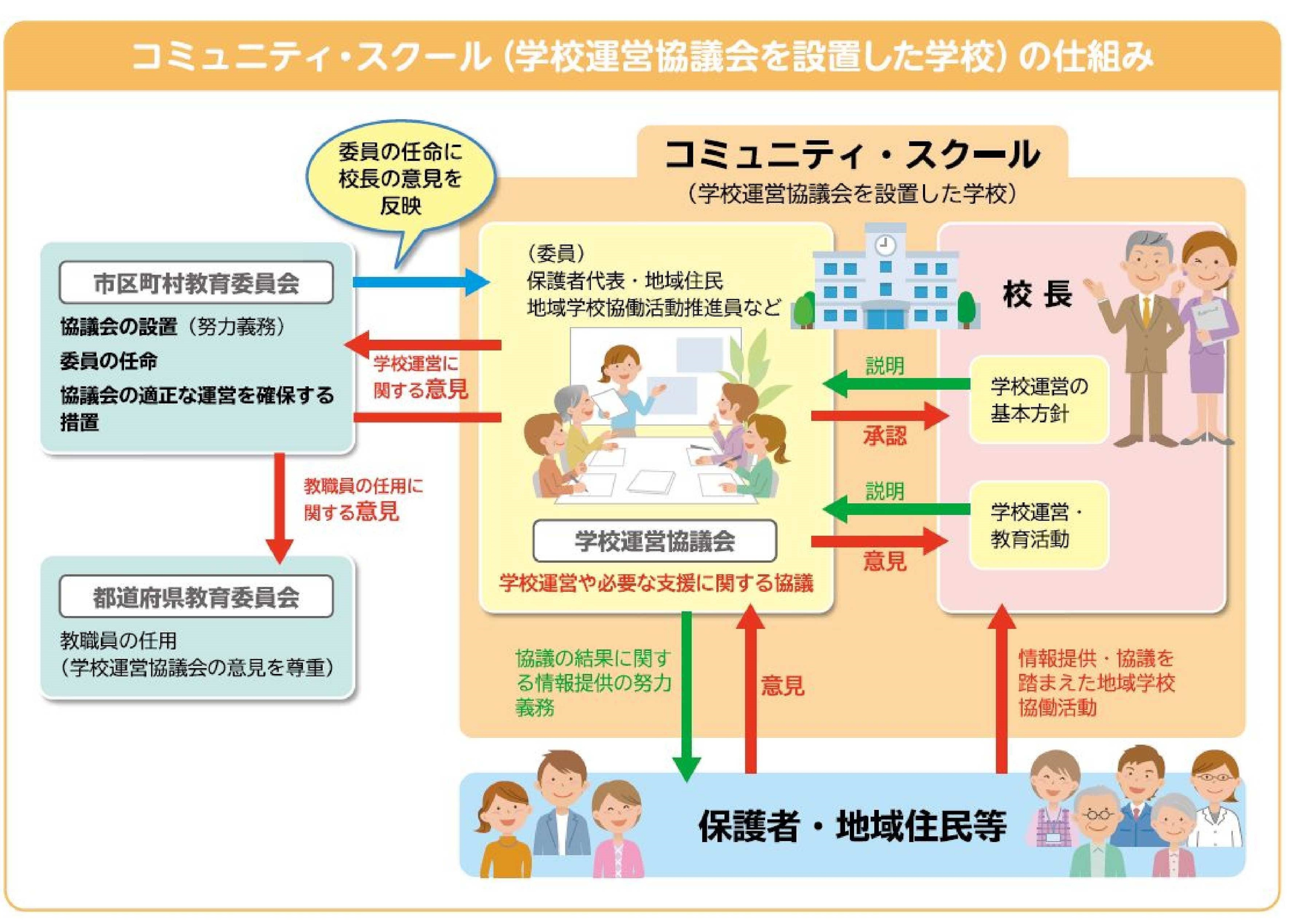 コミュニティ・スクールの仕組み図