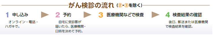 がん検診の流れ