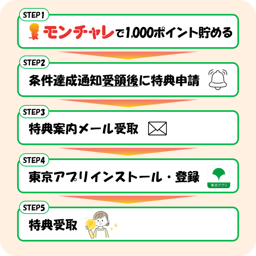 特典受取までの大まかな流れを示した画像