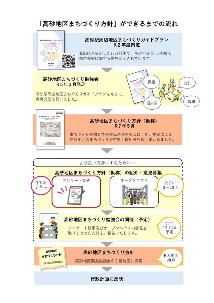 「高砂地区まちづくり方針」ができるまでの流れ