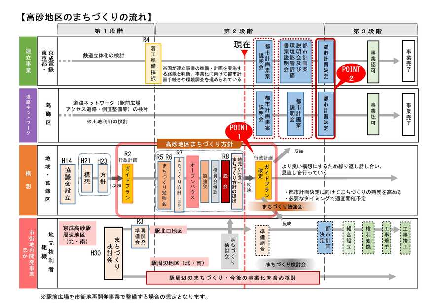 まちづくり流れ