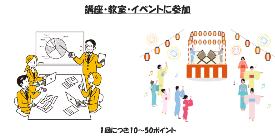 講座・教室・イベントに参加して貯まる条件の画像