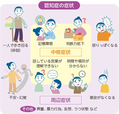 認知症の症状