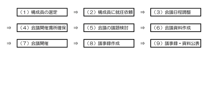 地域連携推進会議の主な流れ