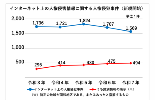 インターネット上の人権侵害情報に関する人権侵犯事件（新規開始）グラフ