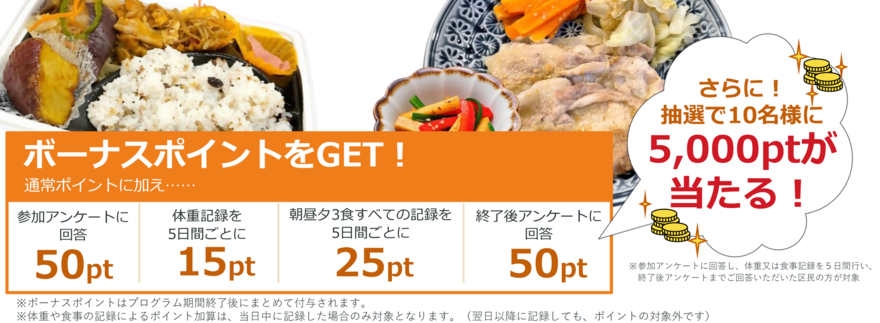 ボーナスポイントは、通常ポイントに加え、参加アンケートに回答すると50ポイント、体重記録を5日間するごとに15ポイント、朝・昼・夕3食すべての食事記録を5日間するごとに25ポイント、終了後アンケートに回答すると50ポイントがもれなくもらえます。さらに、参加アンケートと終了後アンケートどちらも回答いただいた方の中から抽選で10名様に5000ポイントが当たります。抽選は、参加アンケートに回答し、体重又は食事記録を5日間行い、終了後アンケートまでご回答いただいた区民の方が対象です。ボーナスポイントはプログラム期間終了後にまとめて付与されます。体重や食事の記録によるポイント加算は、当日中に記録した場合のみ対象となります。